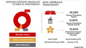151209063411_change_org_korupsi_624x351_changeorg_nocredit