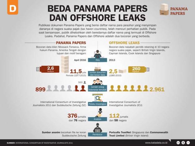 beda panama papers dan offshore leaks