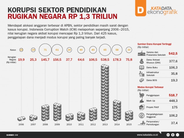 korupsi sektor pendidikan