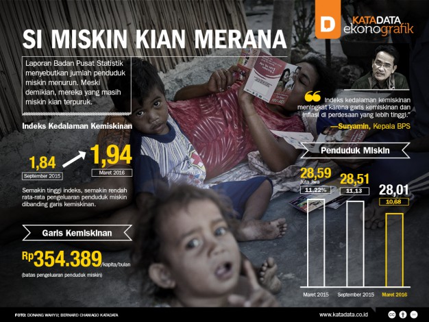 kemiskinan menurut katadata