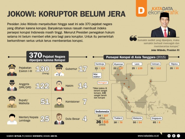 korupsi di era jokowi