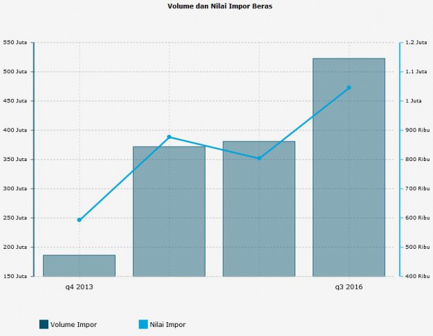 volume dan nilaiimpor beras